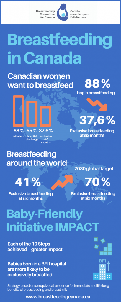 Breastfeeding and BFI